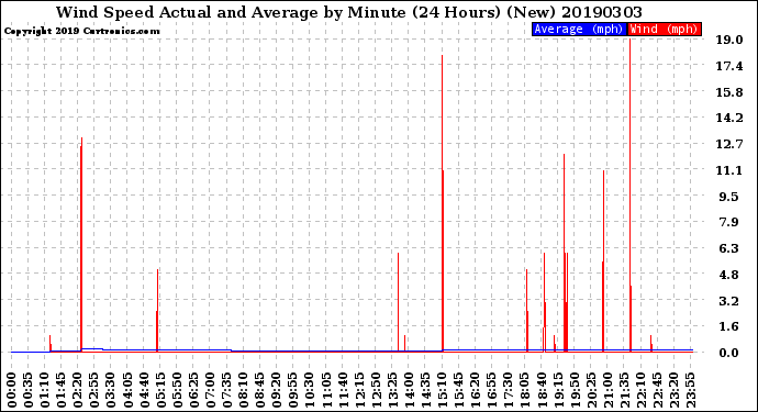 Milwaukee Weather Wind Speed<br>Actual and Average<br>by Minute<br>(24 Hours) (New)