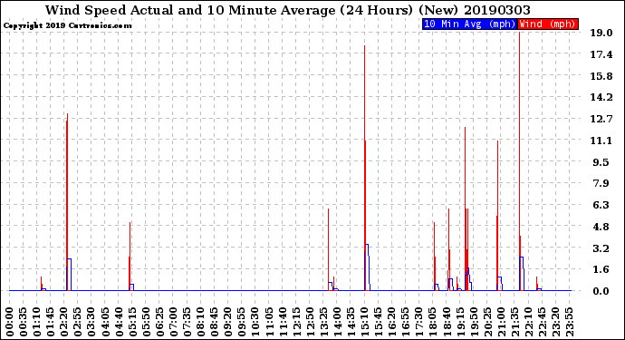 Milwaukee Weather Wind Speed<br>Actual and 10 Minute<br>Average<br>(24 Hours) (New)