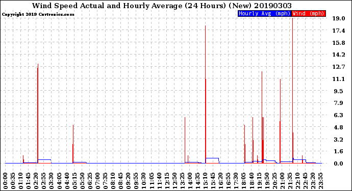 Milwaukee Weather Wind Speed<br>Actual and Hourly<br>Average<br>(24 Hours) (New)