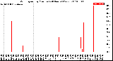 Milwaukee Weather Wind Speed<br>by Minute<br>(24 Hours) (New)