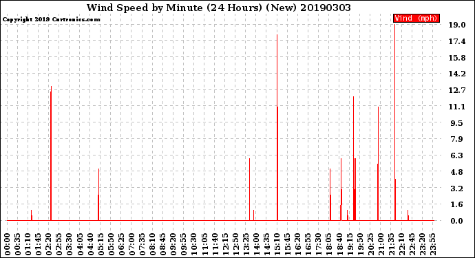 Milwaukee Weather Wind Speed<br>by Minute<br>(24 Hours) (New)