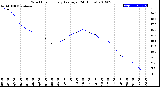 Milwaukee Weather Wind Chill<br>Hourly Average<br>(24 Hours)
