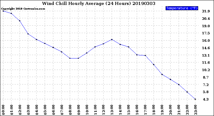 Milwaukee Weather Wind Chill<br>Hourly Average<br>(24 Hours)