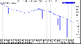 Milwaukee Weather Wind Chill<br>per Minute<br>(24 Hours)