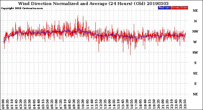 Milwaukee Weather Wind Direction<br>Normalized and Average<br>(24 Hours) (Old)