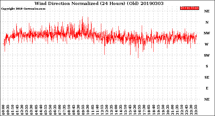 Milwaukee Weather Wind Direction<br>Normalized<br>(24 Hours) (Old)