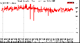 Milwaukee Weather Wind Direction<br>(24 Hours) (Raw)