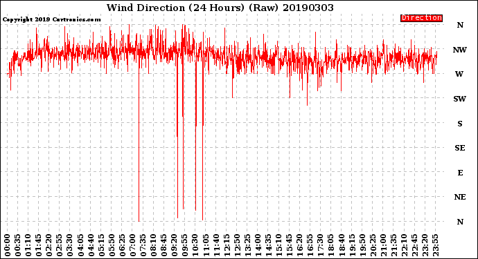 Milwaukee Weather Wind Direction<br>(24 Hours) (Raw)