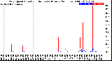 Milwaukee Weather Wind Speed<br>Actual and Median<br>by Minute<br>(24 Hours) (Old)