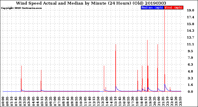 Milwaukee Weather Wind Speed<br>Actual and Median<br>by Minute<br>(24 Hours) (Old)