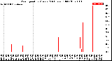 Milwaukee Weather Wind Speed<br>by Minute<br>(24 Hours) (Old)