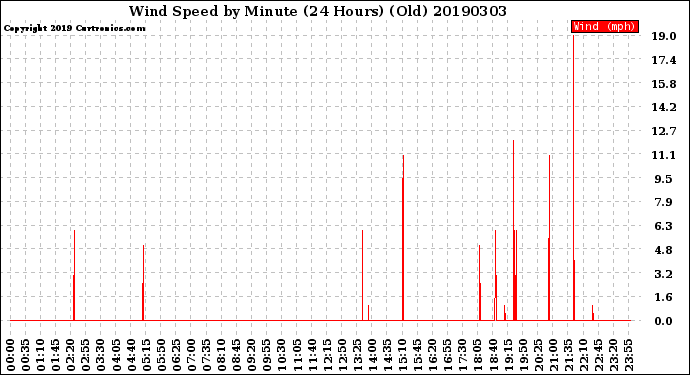Milwaukee Weather Wind Speed<br>by Minute<br>(24 Hours) (Old)