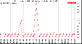 Milwaukee Weather Wind Speed<br>10 Minute Average<br>(4 Hours)