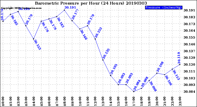 Milwaukee Weather Barometric Pressure<br>per Hour<br>(24 Hours)