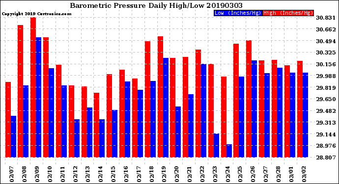 Milwaukee Weather Barometric Pressure<br>Daily High/Low
