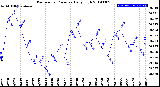Milwaukee Weather Barometric Pressure<br>Daily High