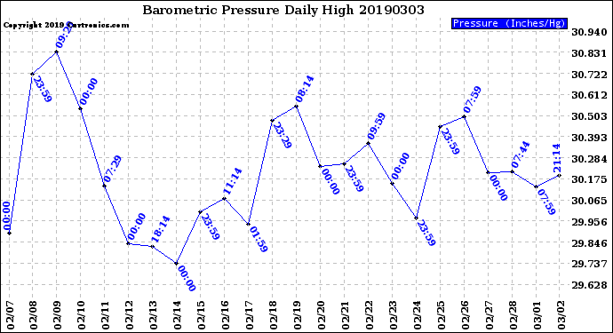 Milwaukee Weather Barometric Pressure<br>Daily High