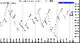 Milwaukee Weather Barometric Pressure<br>Daily Low