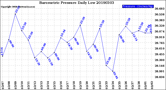 Milwaukee Weather Barometric Pressure<br>Daily Low