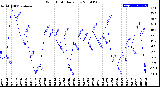 Milwaukee Weather Wind Chill<br>Daily Low