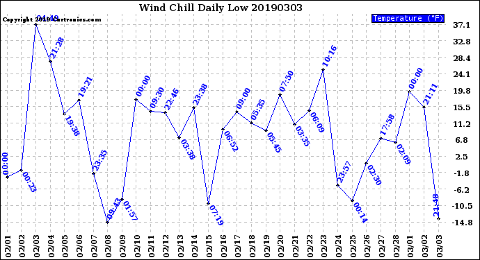 Milwaukee Weather Wind Chill<br>Daily Low