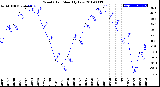 Milwaukee Weather Wind Chill<br>Monthly Low