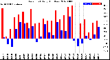 Milwaukee Weather Dew Point<br>Daily High/Low