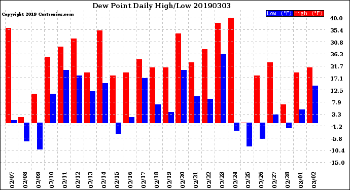 Milwaukee Weather Dew Point<br>Daily High/Low