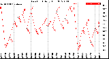 Milwaukee Weather Dew Point<br>Daily High