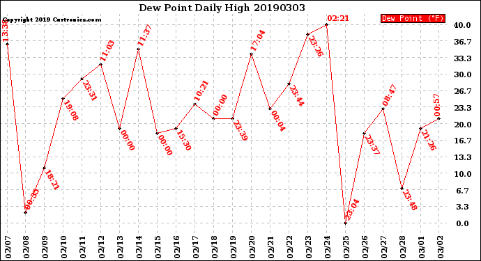 Milwaukee Weather Dew Point<br>Daily High