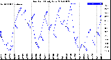 Milwaukee Weather Dew Point<br>Daily Low