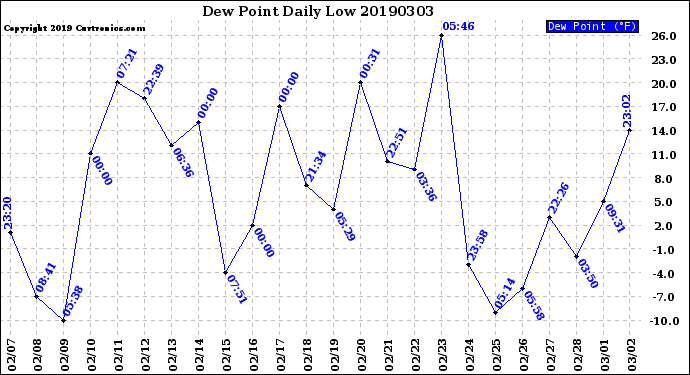 Milwaukee Weather Dew Point<br>Daily Low
