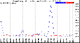 Milwaukee Weather Evapotranspiration<br>vs Rain per Day<br>(Inches)