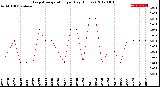 Milwaukee Weather Evapotranspiration<br>per Day (Inches)