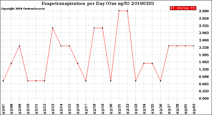 Milwaukee Weather Evapotranspiration<br>per Day (Ozs sq/ft)