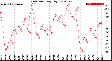 Milwaukee Weather Heat Index<br>Daily High