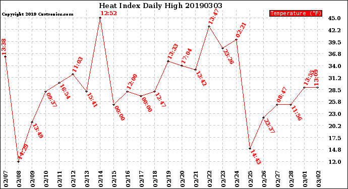 Milwaukee Weather Heat Index<br>Daily High