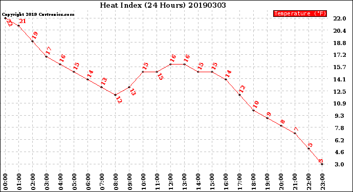 Milwaukee Weather Heat Index<br>(24 Hours)
