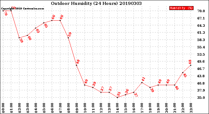 Milwaukee Weather Outdoor Humidity<br>(24 Hours)