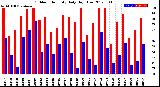 Milwaukee Weather Outdoor Humidity<br>Daily High/Low