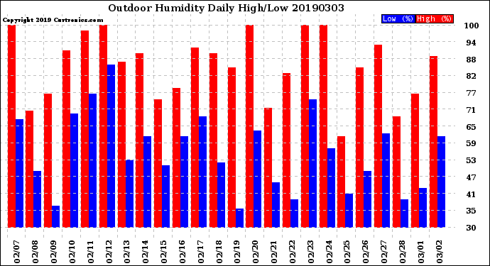 Milwaukee Weather Outdoor Humidity<br>Daily High/Low