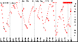 Milwaukee Weather Outdoor Humidity<br>Daily High