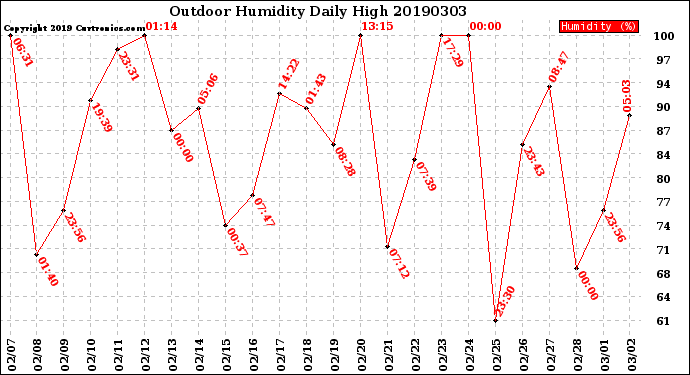Milwaukee Weather Outdoor Humidity<br>Daily High