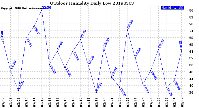 Milwaukee Weather Outdoor Humidity<br>Daily Low