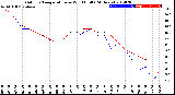 Milwaukee Weather Outdoor Temperature<br>vs Wind Chill<br>(24 Hours)