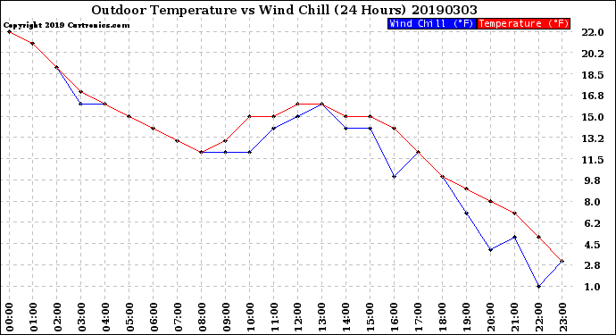 Milwaukee Weather Outdoor Temperature<br>vs Wind Chill<br>(24 Hours)