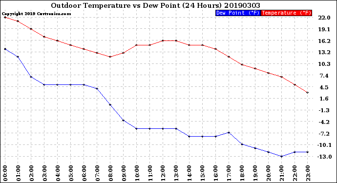 Milwaukee Weather Outdoor Temperature<br>vs Dew Point<br>(24 Hours)