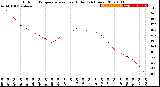 Milwaukee Weather Outdoor Temperature<br>vs Heat Index<br>(24 Hours)