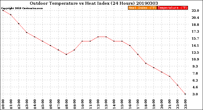 Milwaukee Weather Outdoor Temperature<br>vs Heat Index<br>(24 Hours)