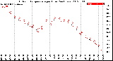 Milwaukee Weather Outdoor Temperature<br>per Hour<br>(24 Hours)